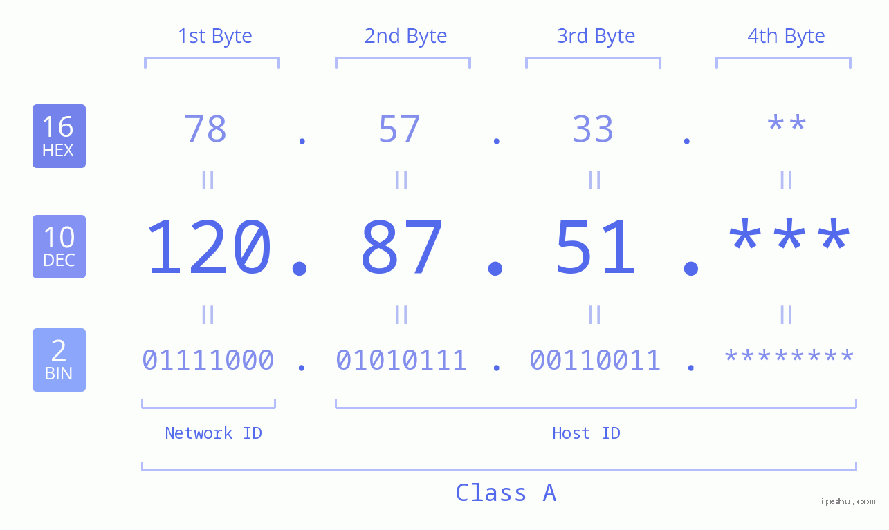 IP Address: 120.87.51 Data Structure Chart BIN DEC HEX IPv4: 120.87.51 Network Class, Net ID, Host ID