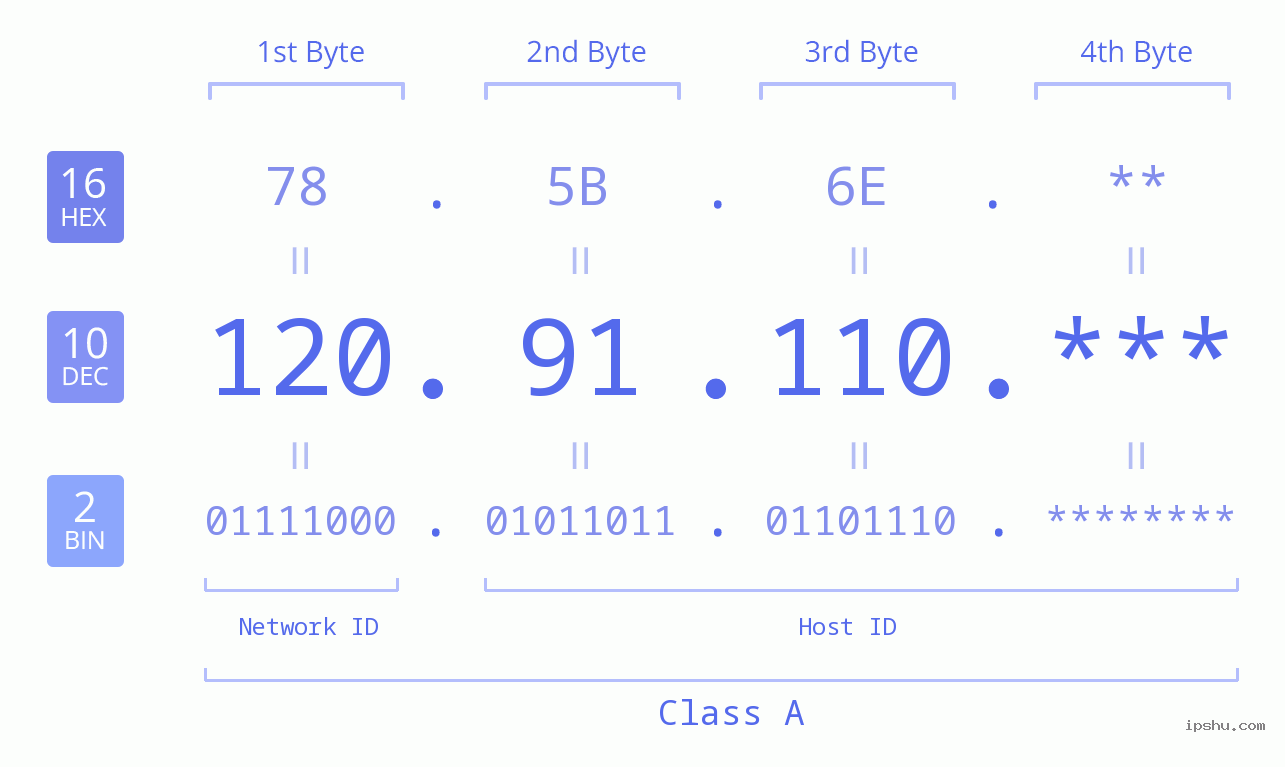 IP Address: 120.91.110 Data Structure Chart BIN DEC HEX IPv4: 120.91.110 Network Class, Net ID, Host ID