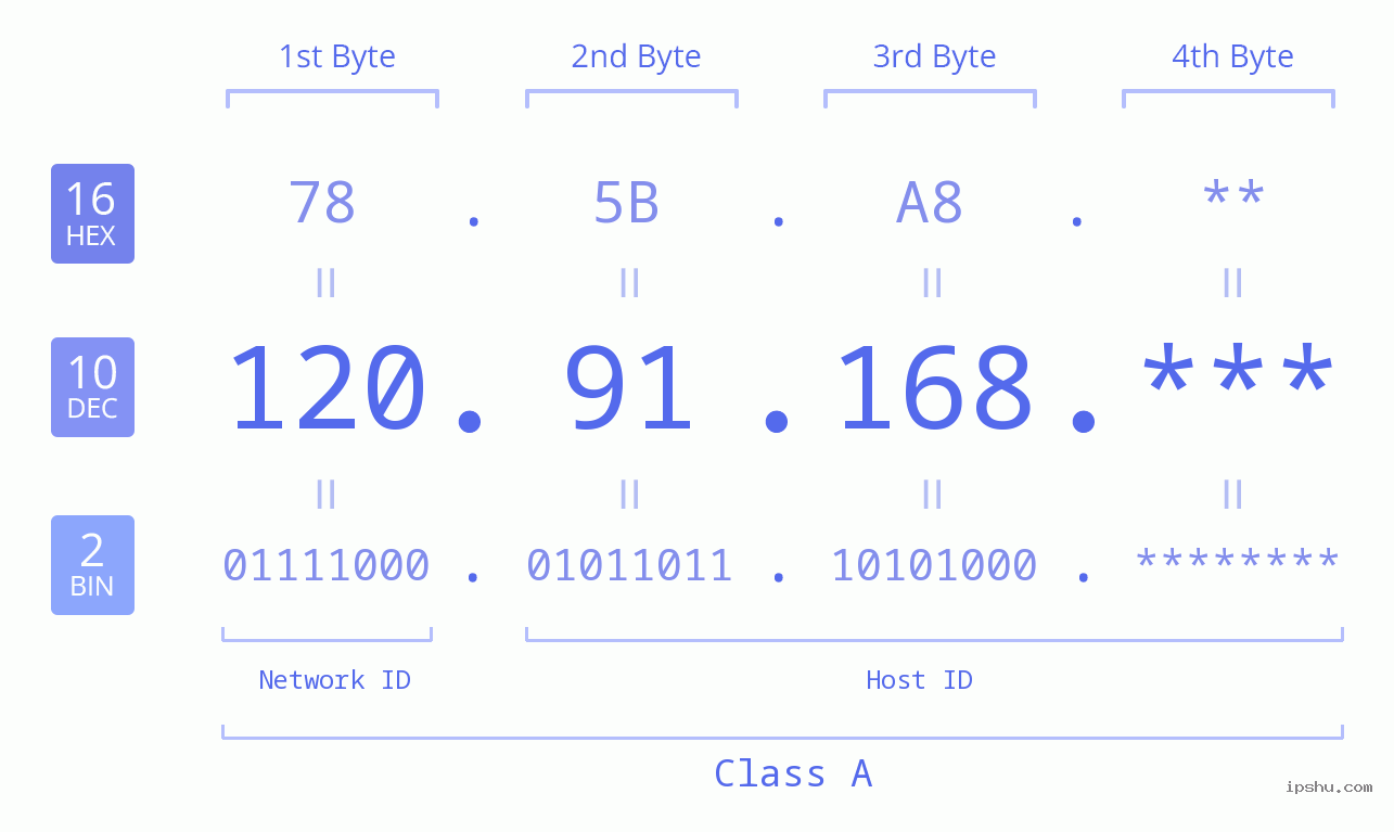 IP Address: 120.91.168 Data Structure Chart BIN DEC HEX IPv4: 120.91.168 Network Class, Net ID, Host ID