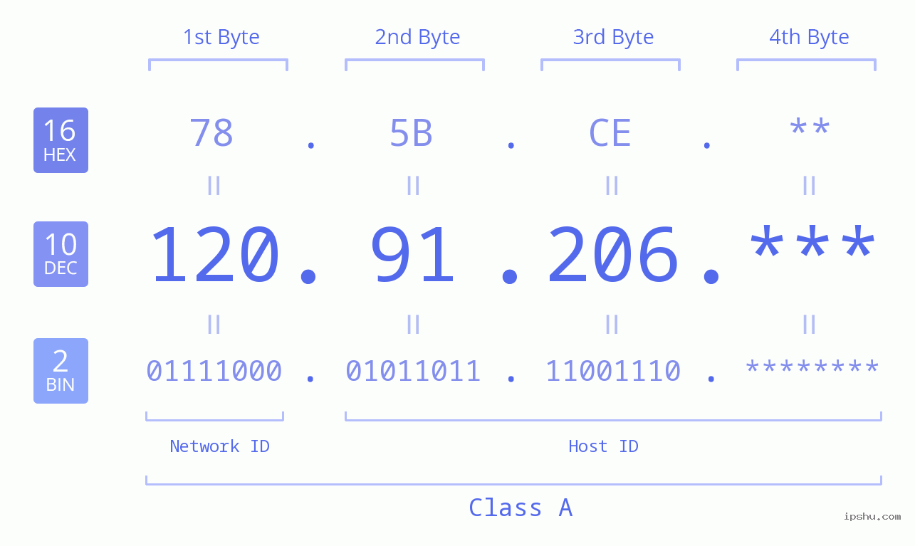 IP Address: 120.91.206 Data Structure Chart BIN DEC HEX IPv4: 120.91.206 Network Class, Net ID, Host ID