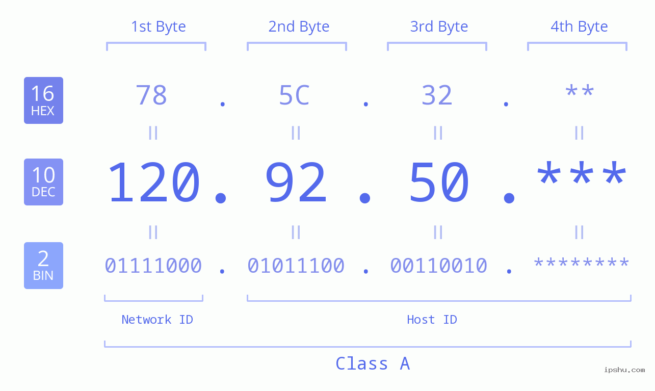 IP Address: 120.92.50 Data Structure Chart BIN DEC HEX IPv4: 120.92.50 Network Class, Net ID, Host ID