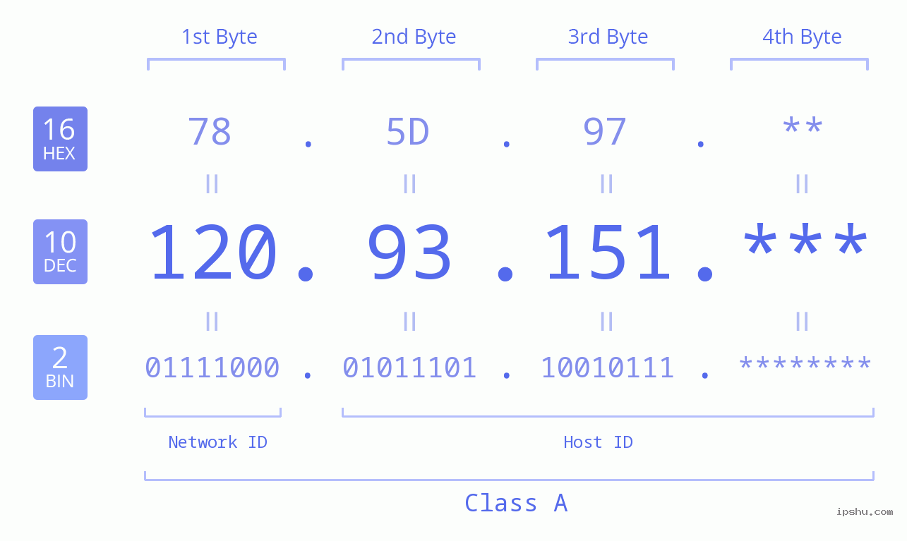 IP Address: 120.93.151 Data Structure Chart BIN DEC HEX IPv4: 120.93.151 Network Class, Net ID, Host ID