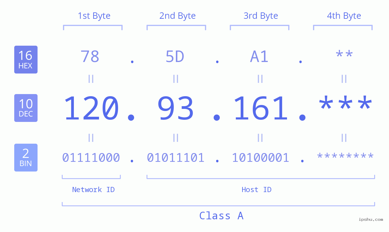 IP Address: 120.93.161 Data Structure Chart BIN DEC HEX IPv4: 120.93.161 Network Class, Net ID, Host ID