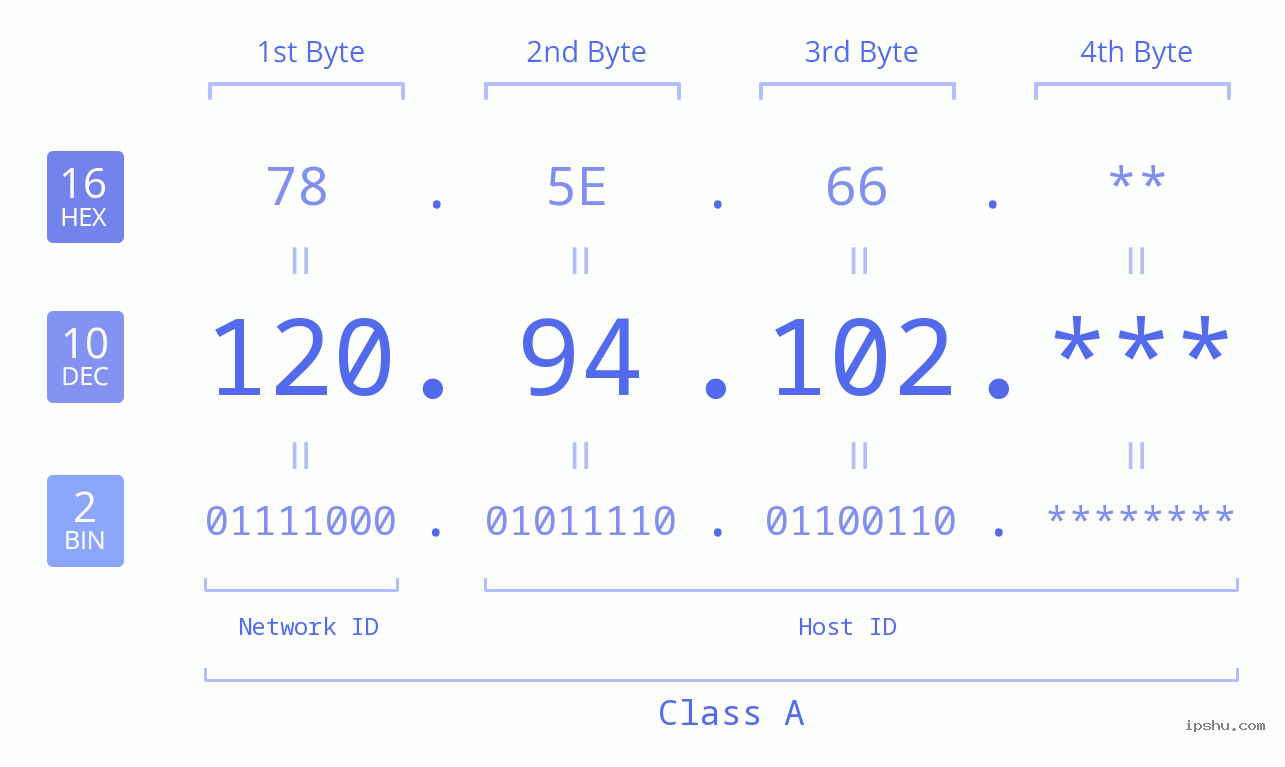 IP Address: 120.94.102 Data Structure Chart BIN DEC HEX IPv4: 120.94.102 Network Class, Net ID, Host ID
