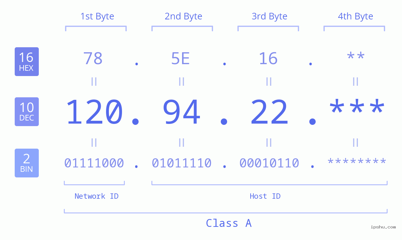 IP Address: 120.94.22 Data Structure Chart BIN DEC HEX IPv4: 120.94.22 Network Class, Net ID, Host ID