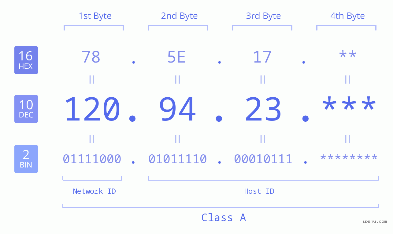 IP Address: 120.94.23 Data Structure Chart BIN DEC HEX IPv4: 120.94.23 Network Class, Net ID, Host ID