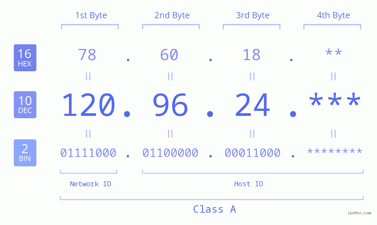 IP Address: 120.96.24 Data Structure Chart BIN DEC HEX IPv4: 120.96.24 Network Class, Net ID, Host ID