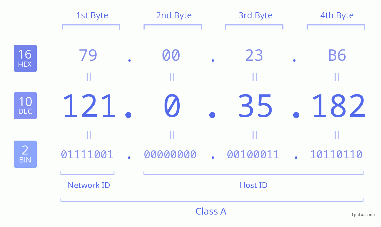 IPv4: 121.0.35.182 Network Class, Net ID, Host ID