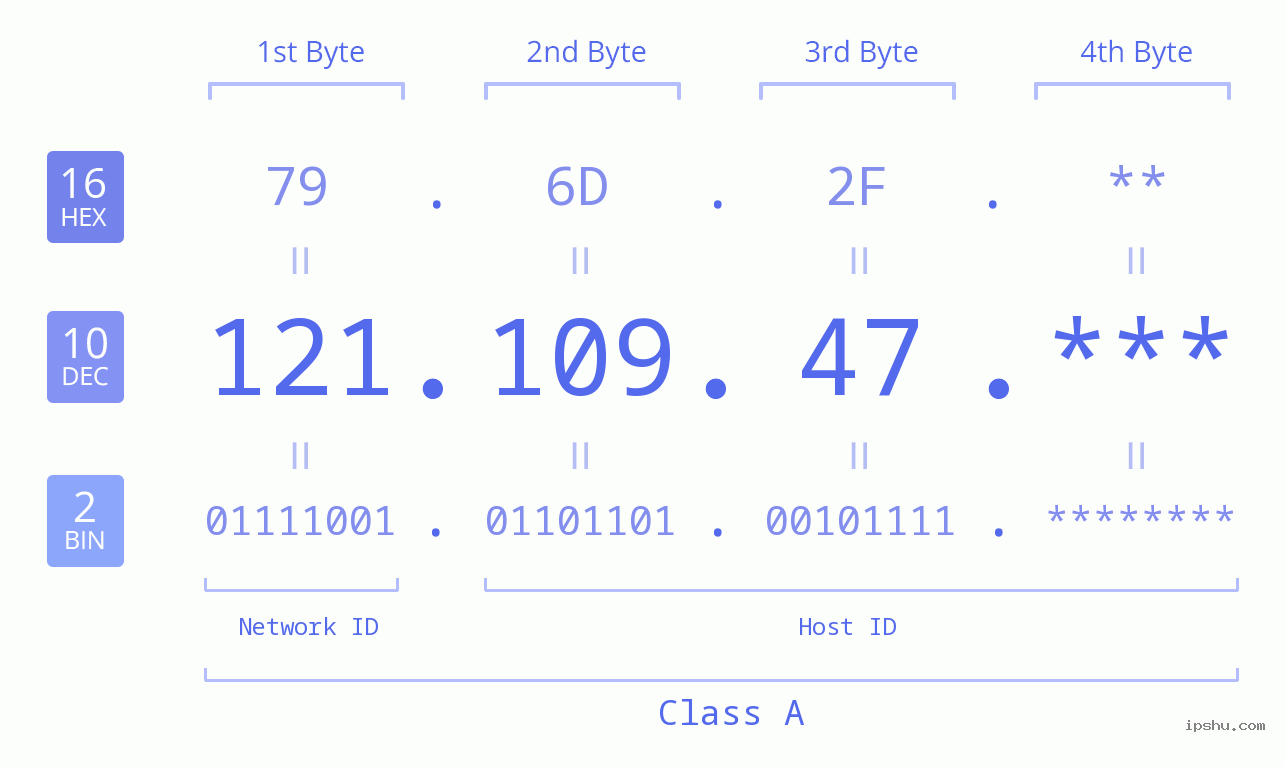 IP Address: 121.109.47 Data Structure Chart BIN DEC HEX IPv4: 121.109.47 Network Class, Net ID, Host ID
