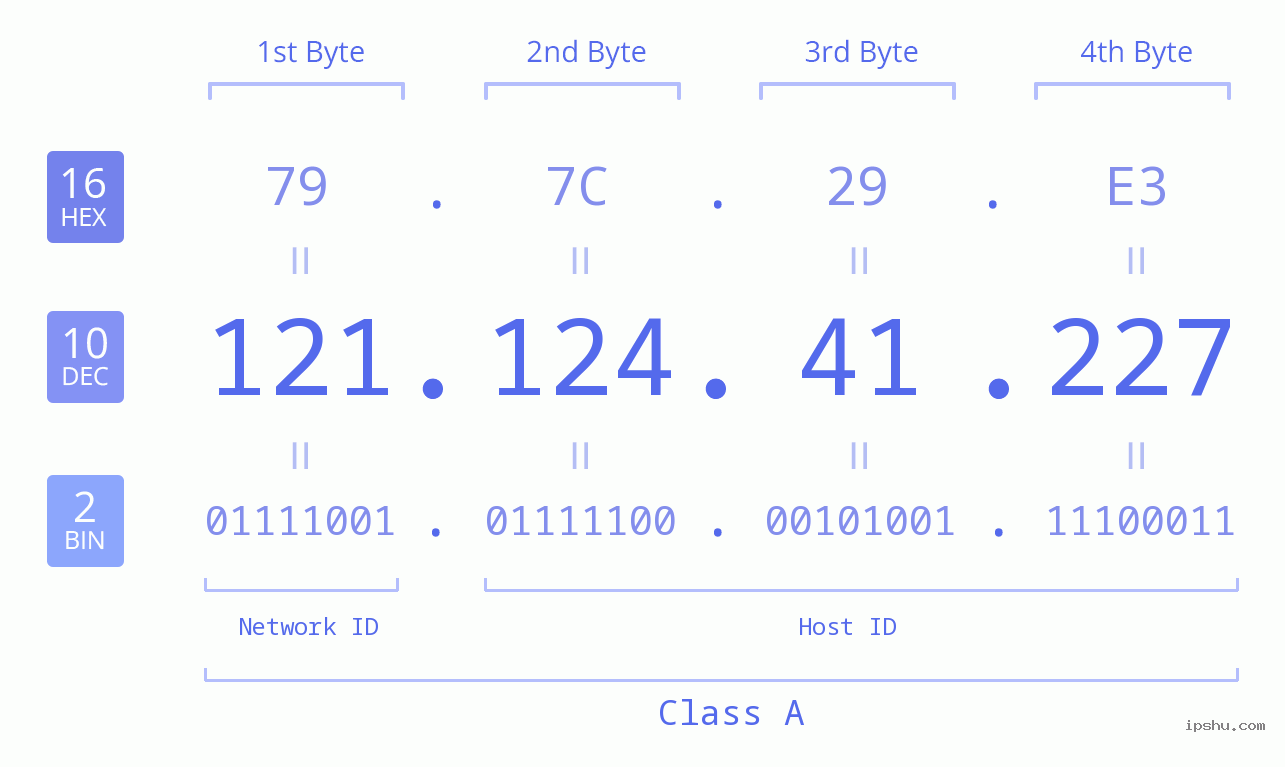 IPv4: 121.124.41.227 Network Class, Net ID, Host ID