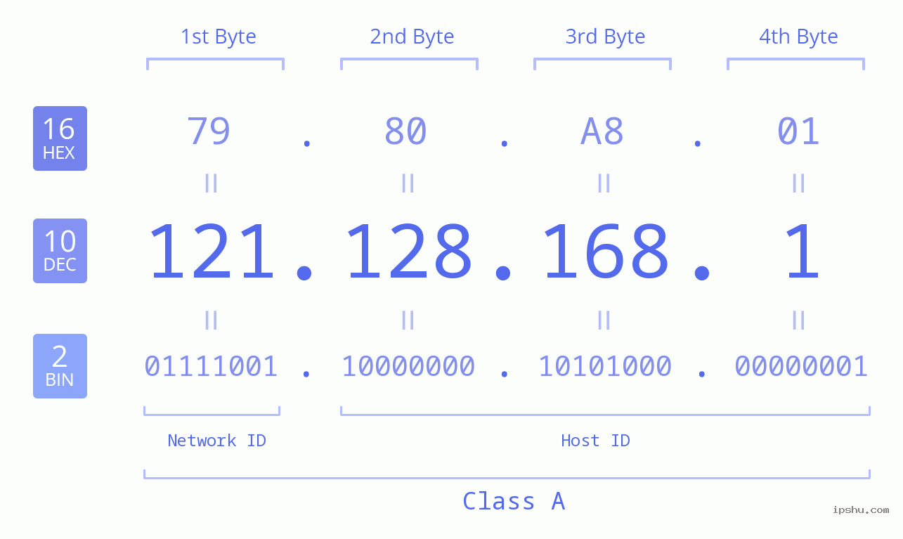 IPv4: 121.128.168.1 Network Class, Net ID, Host ID