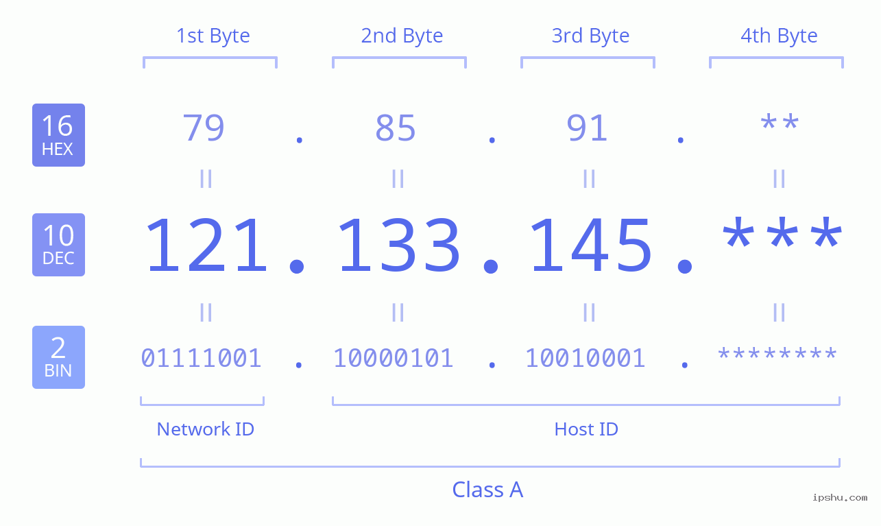 IPv4: 121.133.145 Network Class, Net ID, Host ID