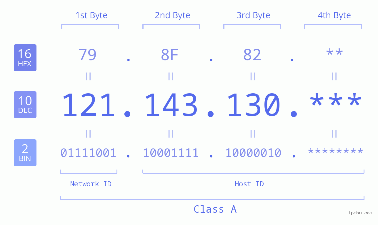 IP Address: 121.143.130 Data Structure Chart BIN DEC HEX IPv4: 121.143.130 Network Class, Net ID, Host ID