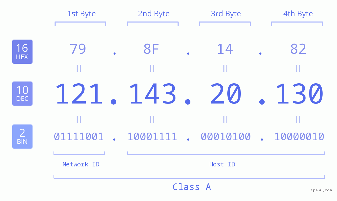 IPv4: 121.143.20.130 Network Class, Net ID, Host ID