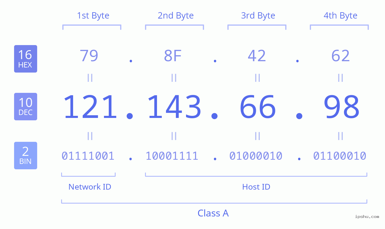 IPv4: 121.143.66.98 Network Class, Net ID, Host ID