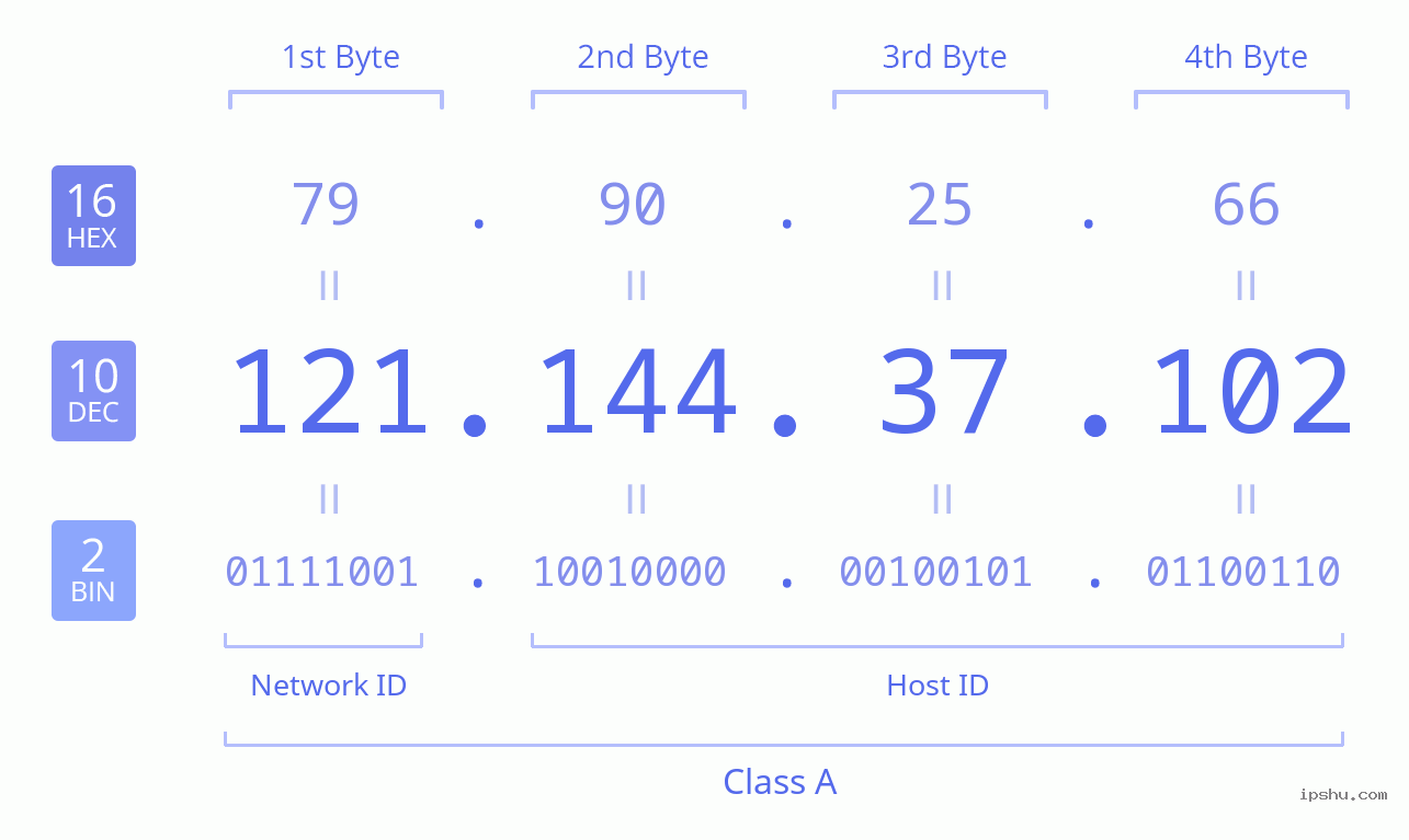 IPv4: 121.144.37.102 Network Class, Net ID, Host ID