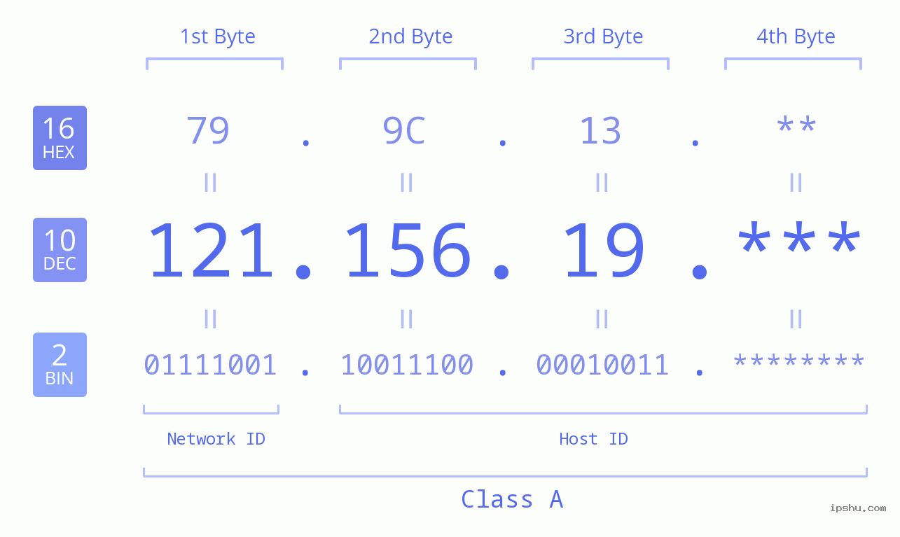 IP Address: 121.156.19 Data Structure Chart BIN DEC HEX IPv4: 121.156.19 Network Class, Net ID, Host ID