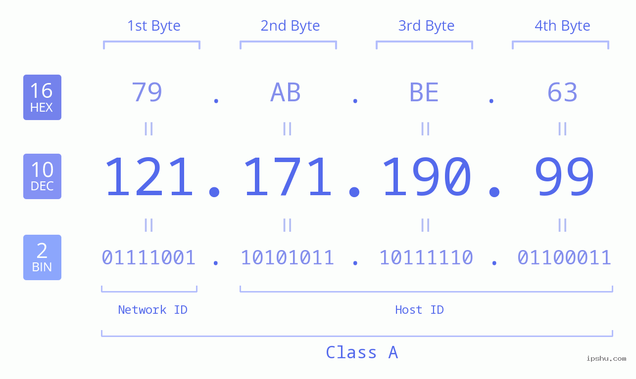 IPv4: 121.171.190.99 Network Class, Net ID, Host ID