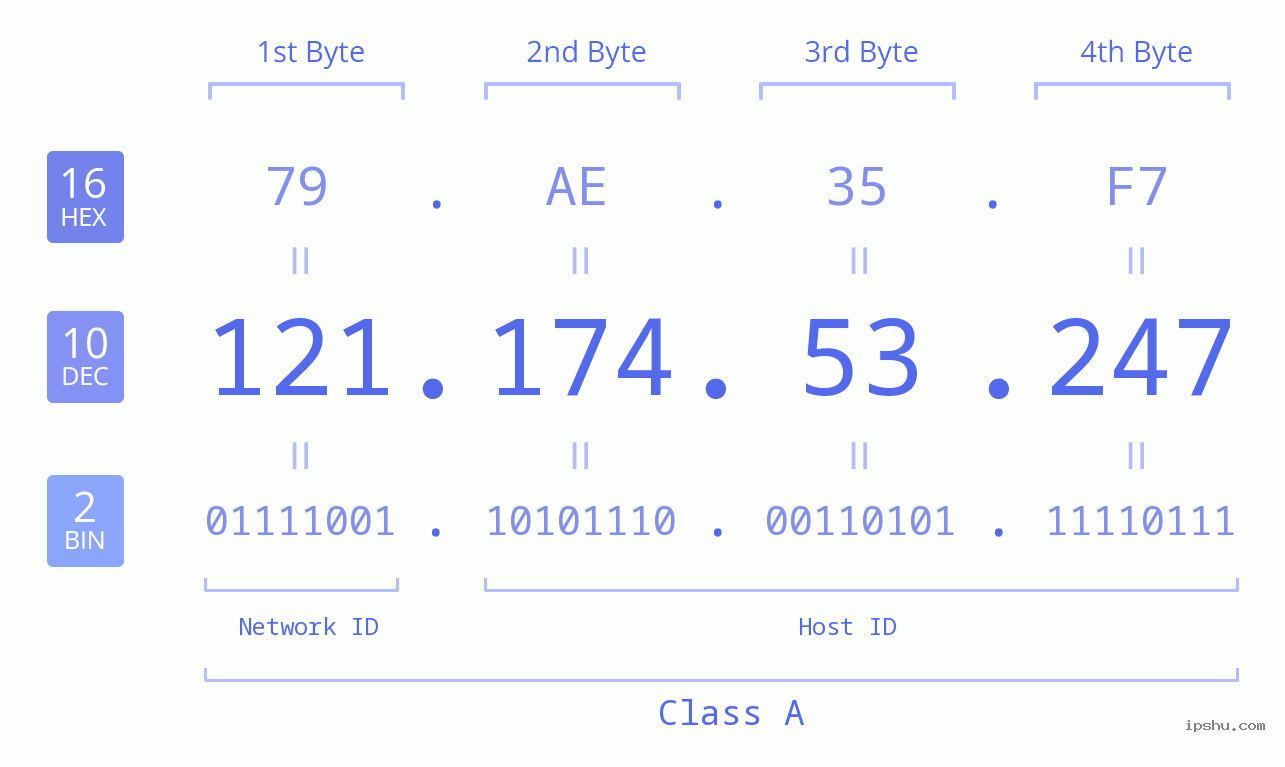 IPv4: 121.174.53.247 Network Class, Net ID, Host ID