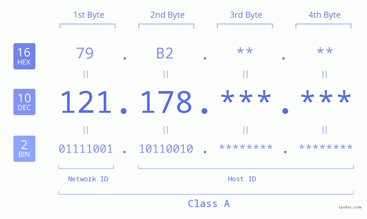 IPv4: 121.178 Network Class, Net ID, Host ID