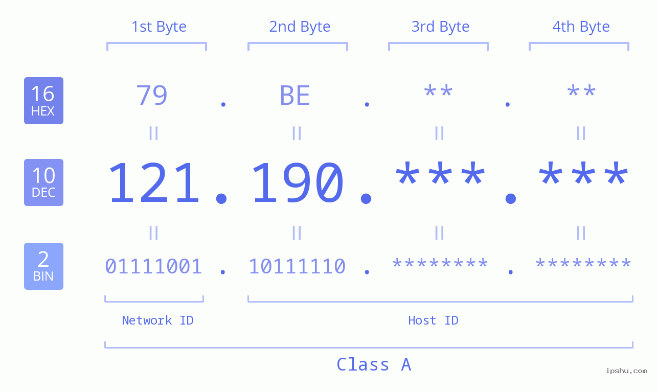 IPv4: 121.190 Network Class, Net ID, Host ID