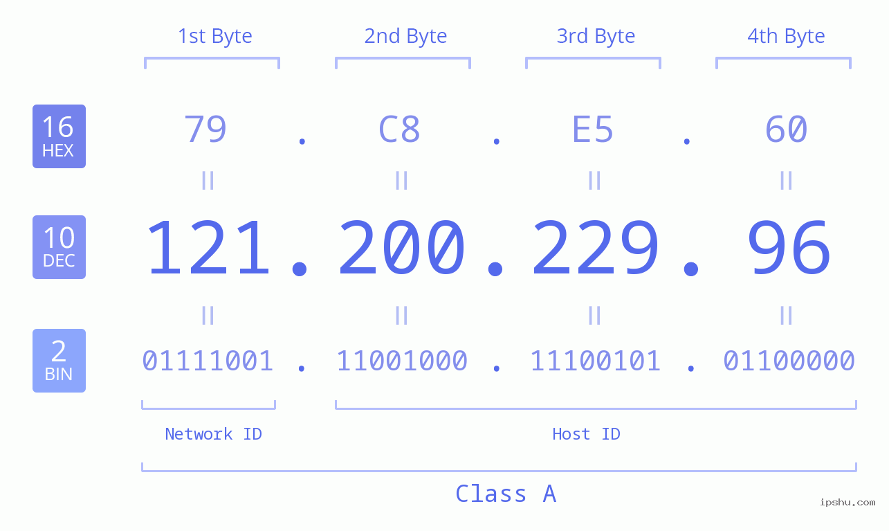 IPv4: 121.200.229.96 Network Class, Net ID, Host ID