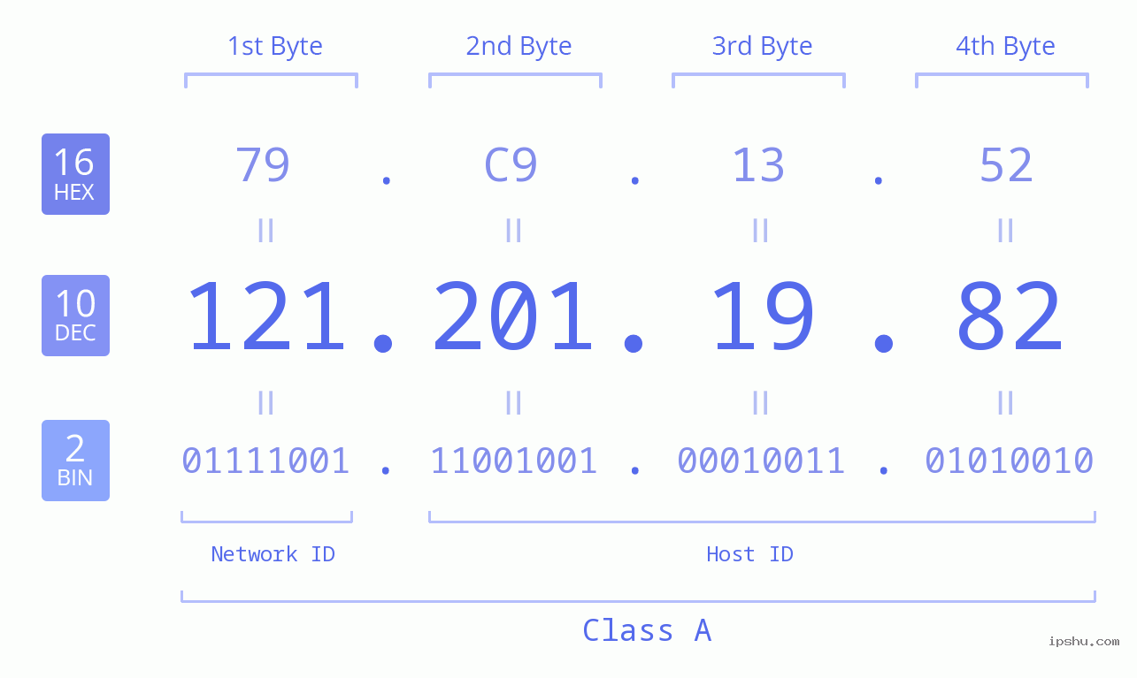 IPv4: 121.201.19.82 Network Class, Net ID, Host ID