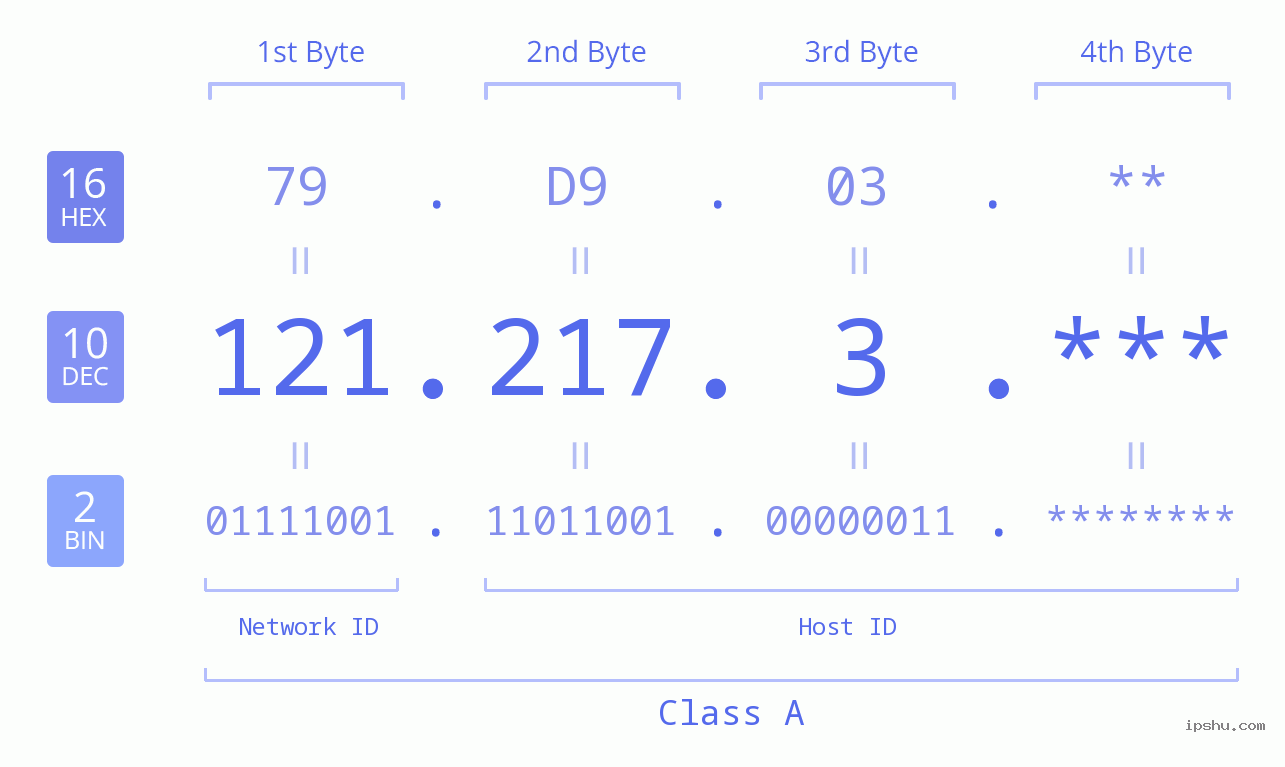 IP Address: 121.217.3 Data Structure Chart BIN DEC HEX IPv4: 121.217.3 Network Class, Net ID, Host ID
