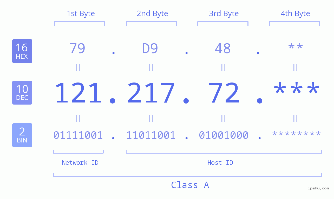 IP Address: 121.217.72 Data Structure Chart BIN DEC HEX IPv4: 121.217.72 Network Class, Net ID, Host ID