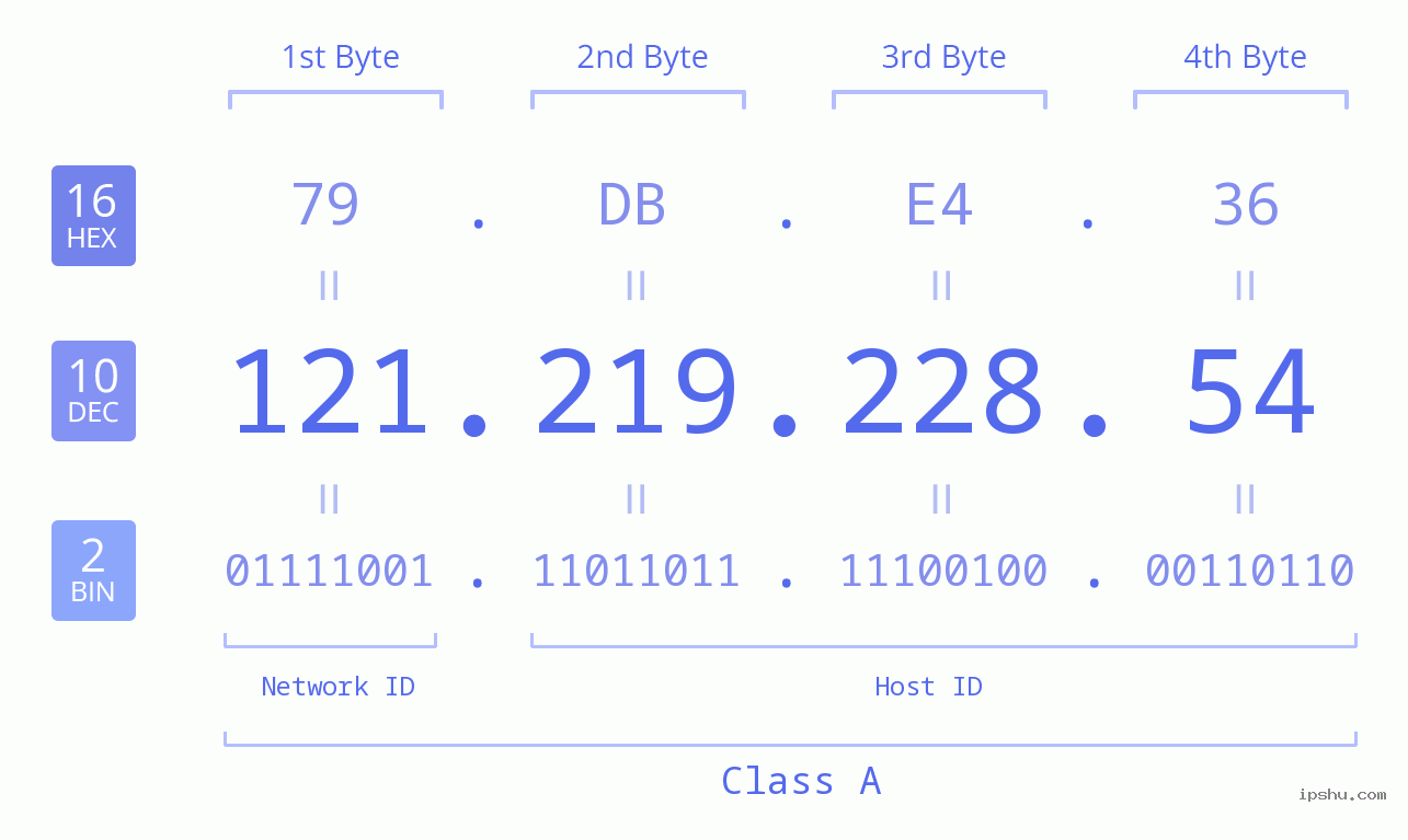 IPv4: 121.219.228.54 Network Class, Net ID, Host ID