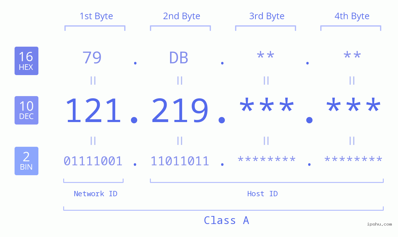 IP Address: 121.219 Data Structure Chart BIN DEC HEX IPv4: 121.219 Network Class, Net ID, Host ID