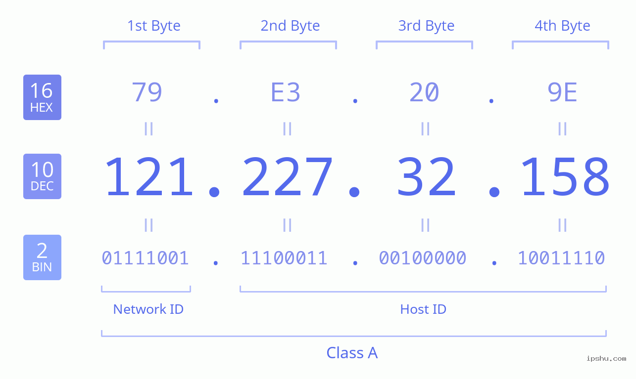 IPv4: 121.227.32.158 Network Class, Net ID, Host ID