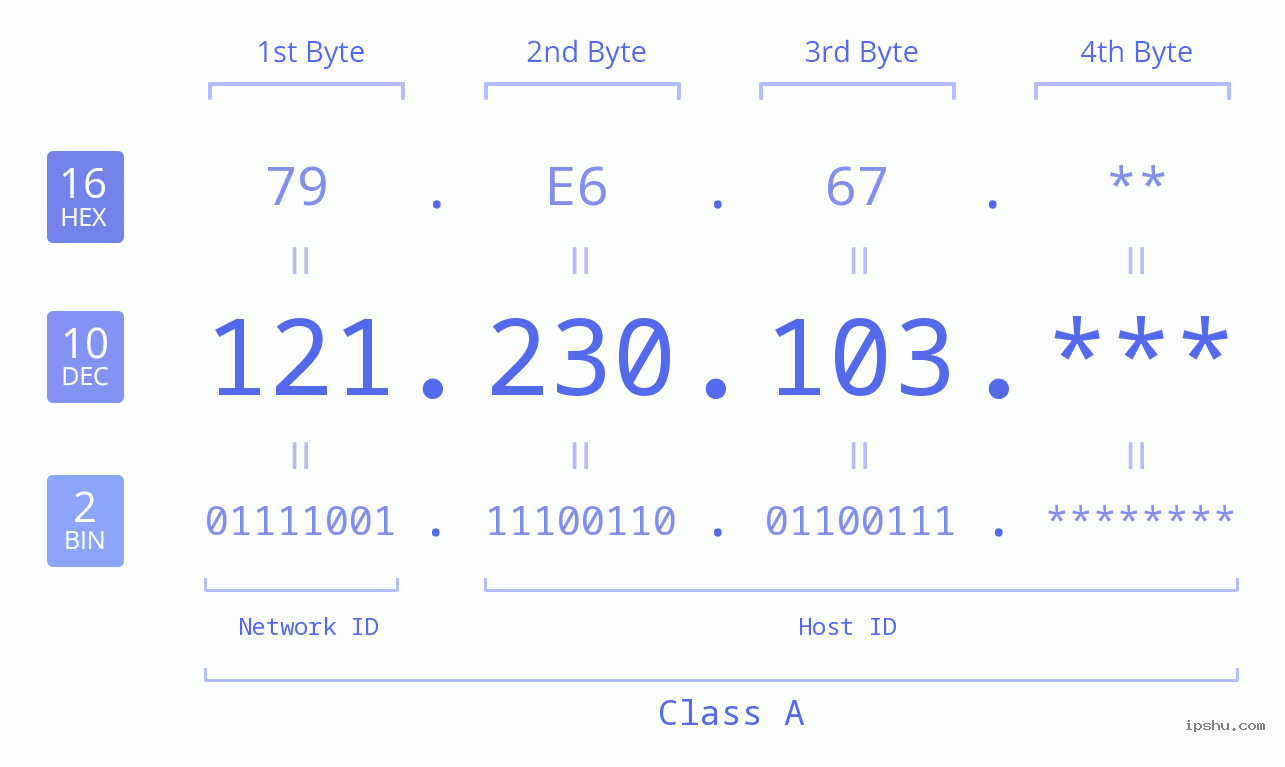 IP Address: 121.230.103 Data Structure Chart BIN DEC HEX IPv4: 121.230.103 Network Class, Net ID, Host ID