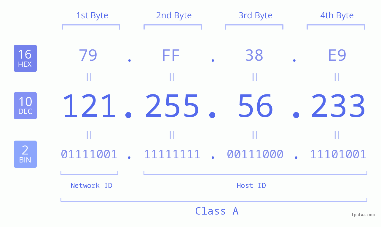 IPv4: 121.255.56.233 Network Class, Net ID, Host ID