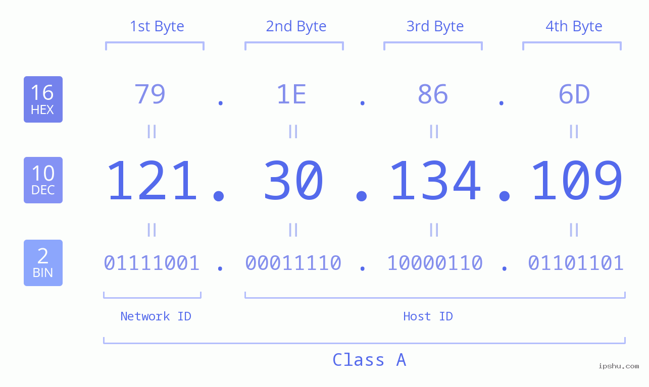 IPv4: 121.30.134.109 Network Class, Net ID, Host ID