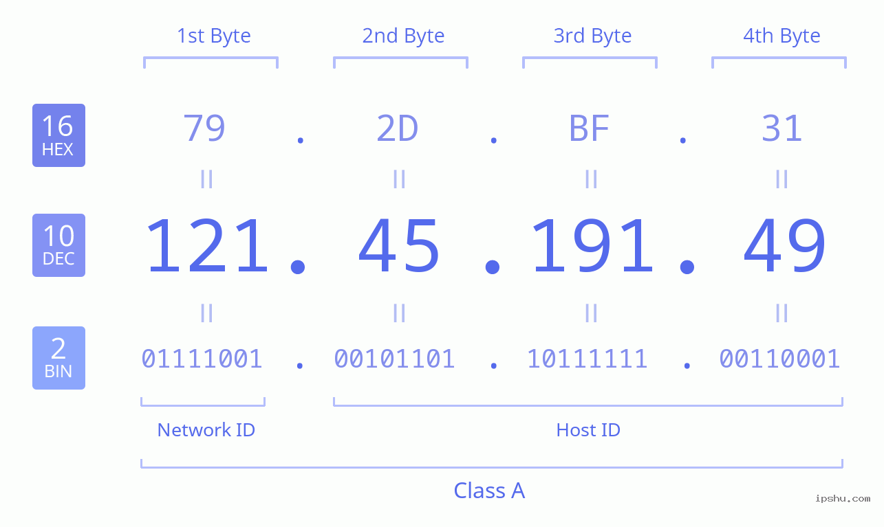 IPv4: 121.45.191.49 Network Class, Net ID, Host ID