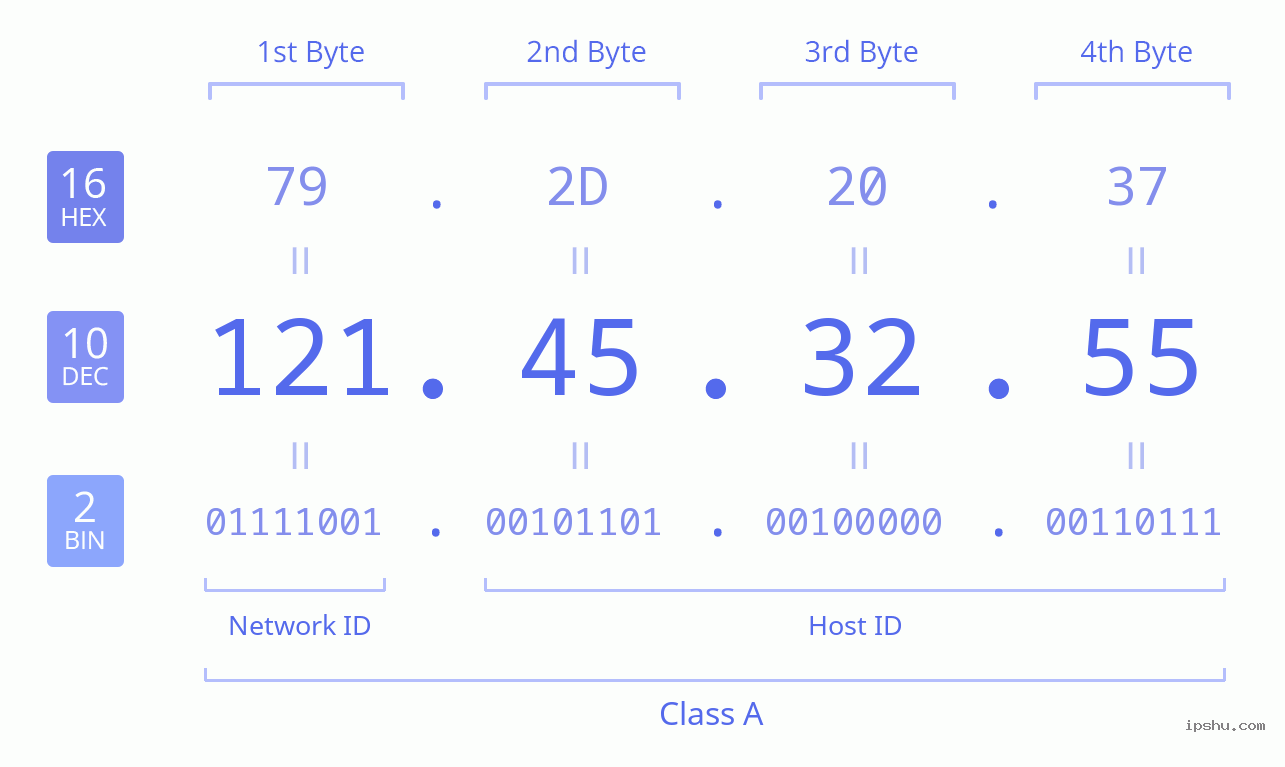 IPv4: 121.45.32.55 Network Class, Net ID, Host ID