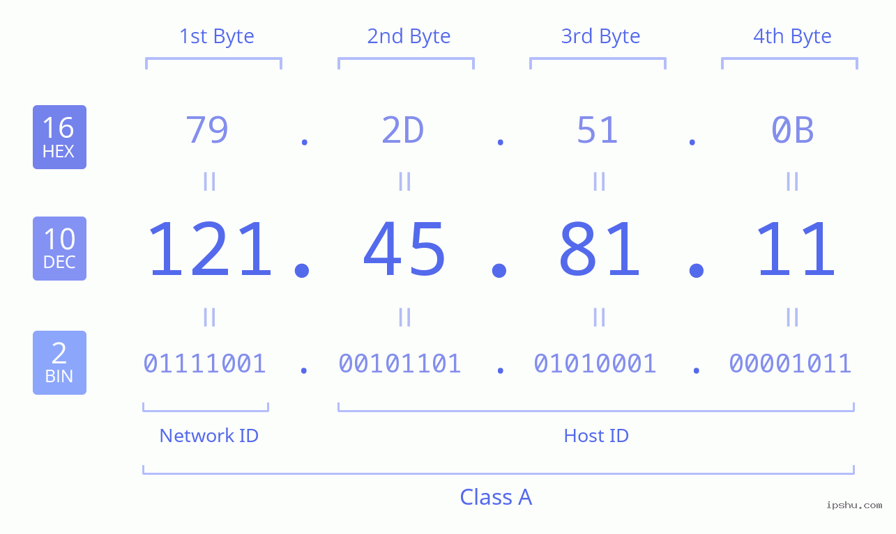 IPv4: 121.45.81.11 Network Class, Net ID, Host ID