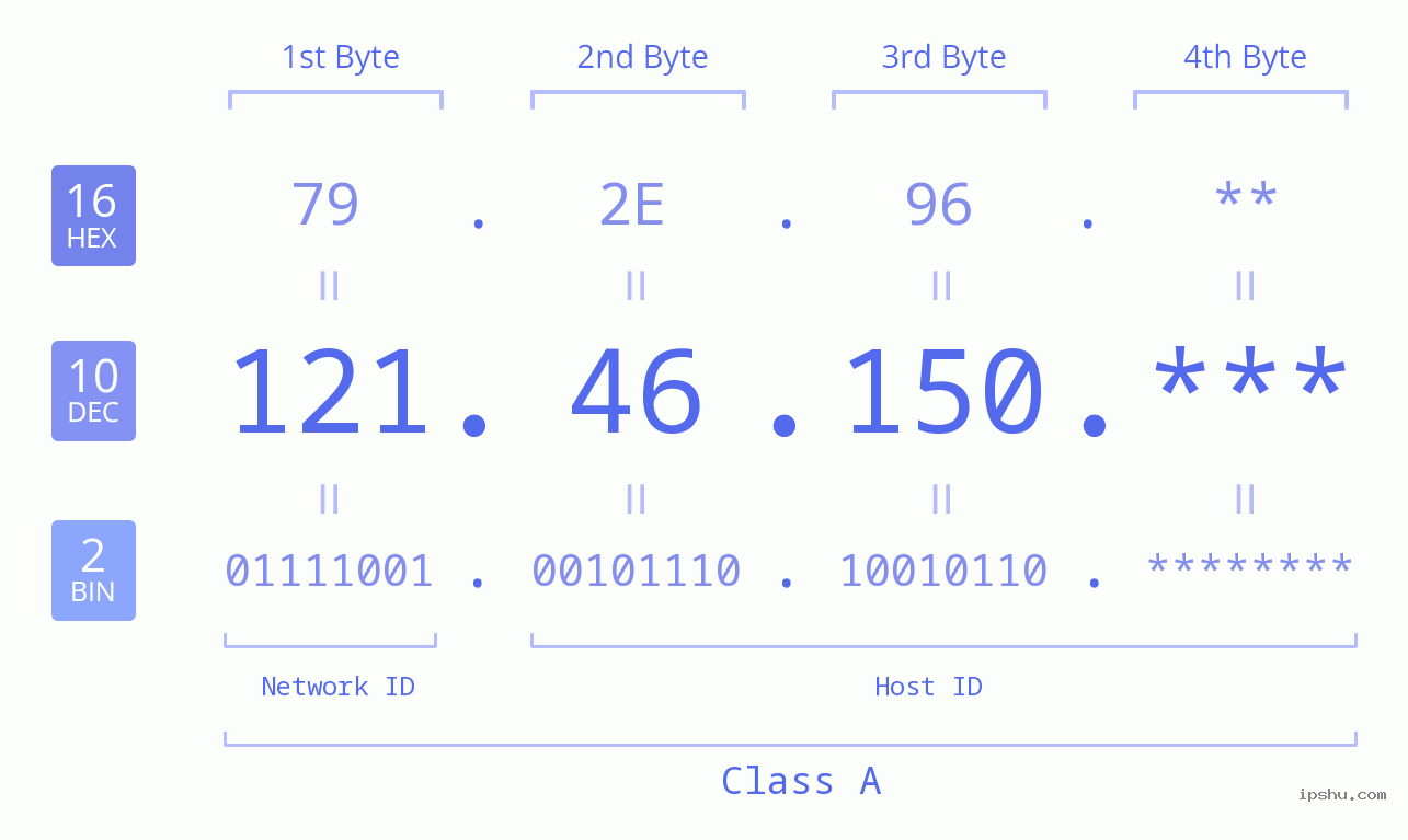 IP Address: 121.46.150 Data Structure Chart BIN DEC HEX IPv4: 121.46.150 Network Class, Net ID, Host ID