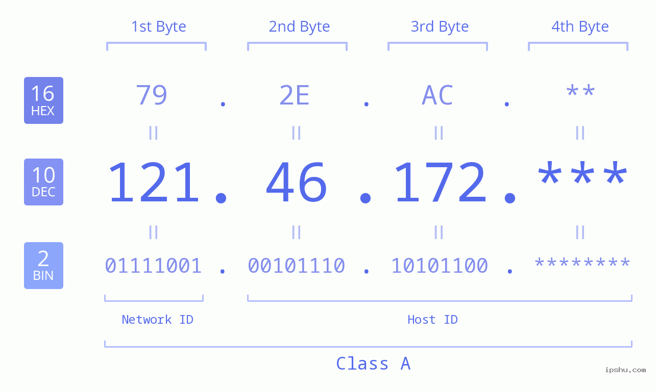 IP Address: 121.46.172 Data Structure Chart BIN DEC HEX IPv4: 121.46.172 Network Class, Net ID, Host ID