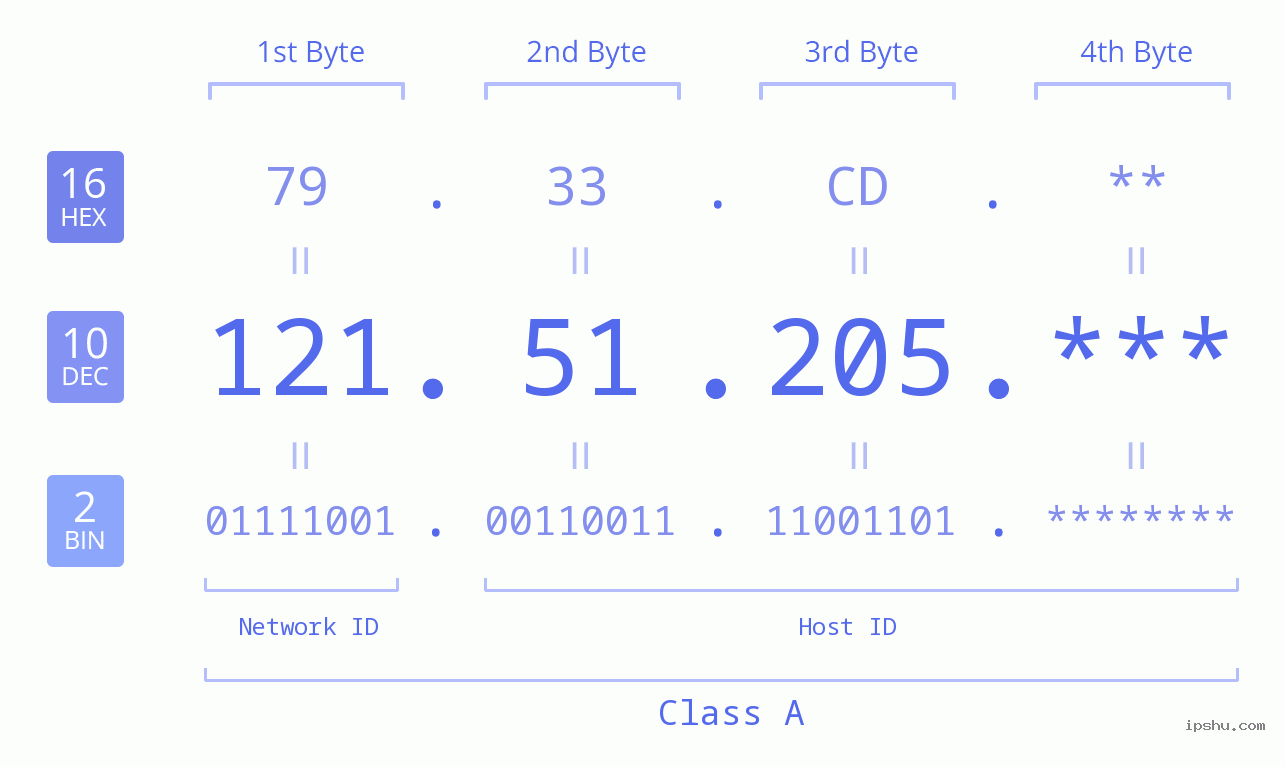 IP Address: 121.51.205 Data Structure Chart BIN DEC HEX IPv4: 121.51.205 Network Class, Net ID, Host ID