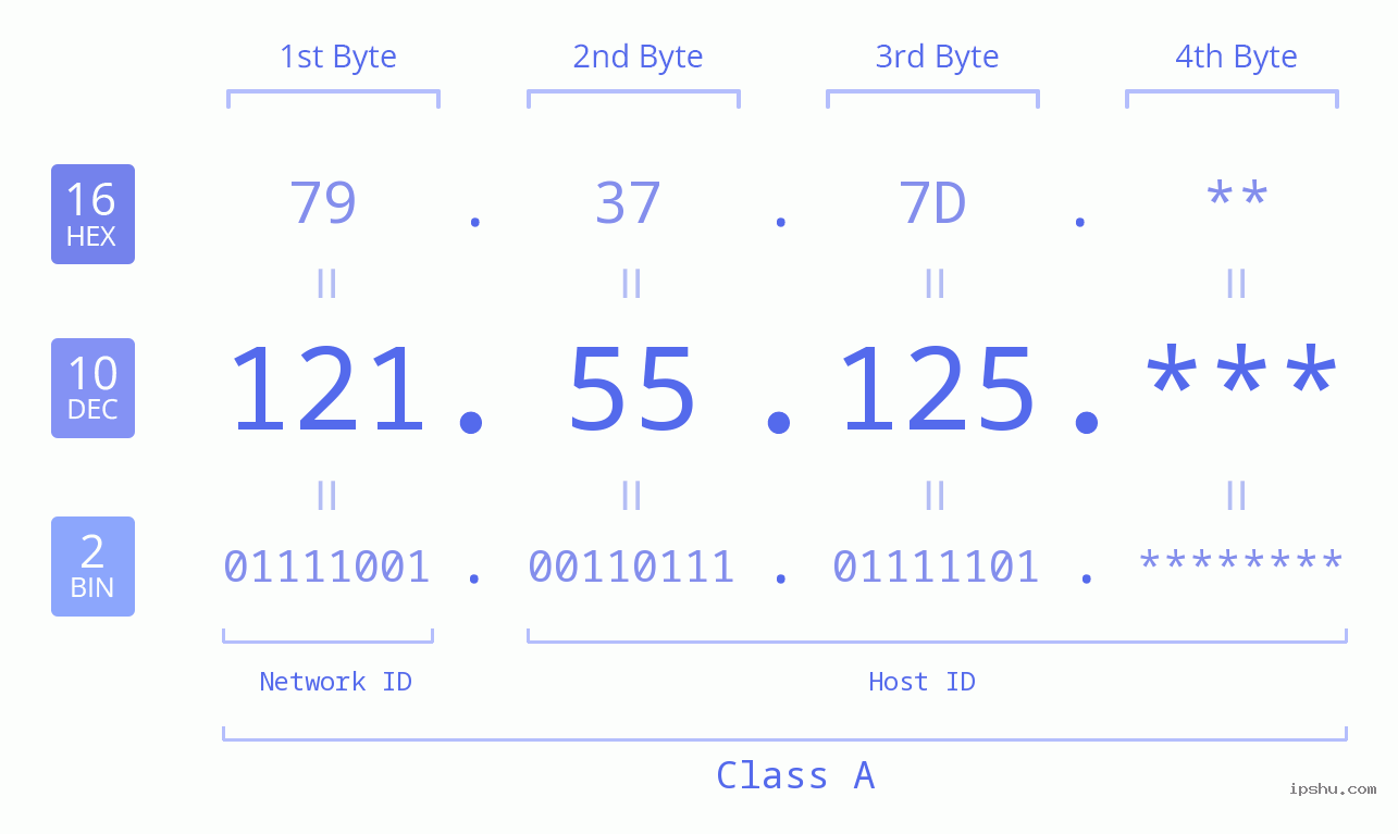 IP Address: 121.55.125 Data Structure Chart BIN DEC HEX IPv4: 121.55.125 Network Class, Net ID, Host ID