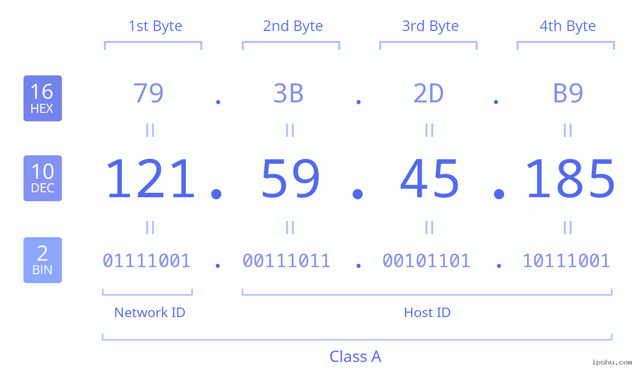 IPv4: 121.59.45.185 Network Class, Net ID, Host ID