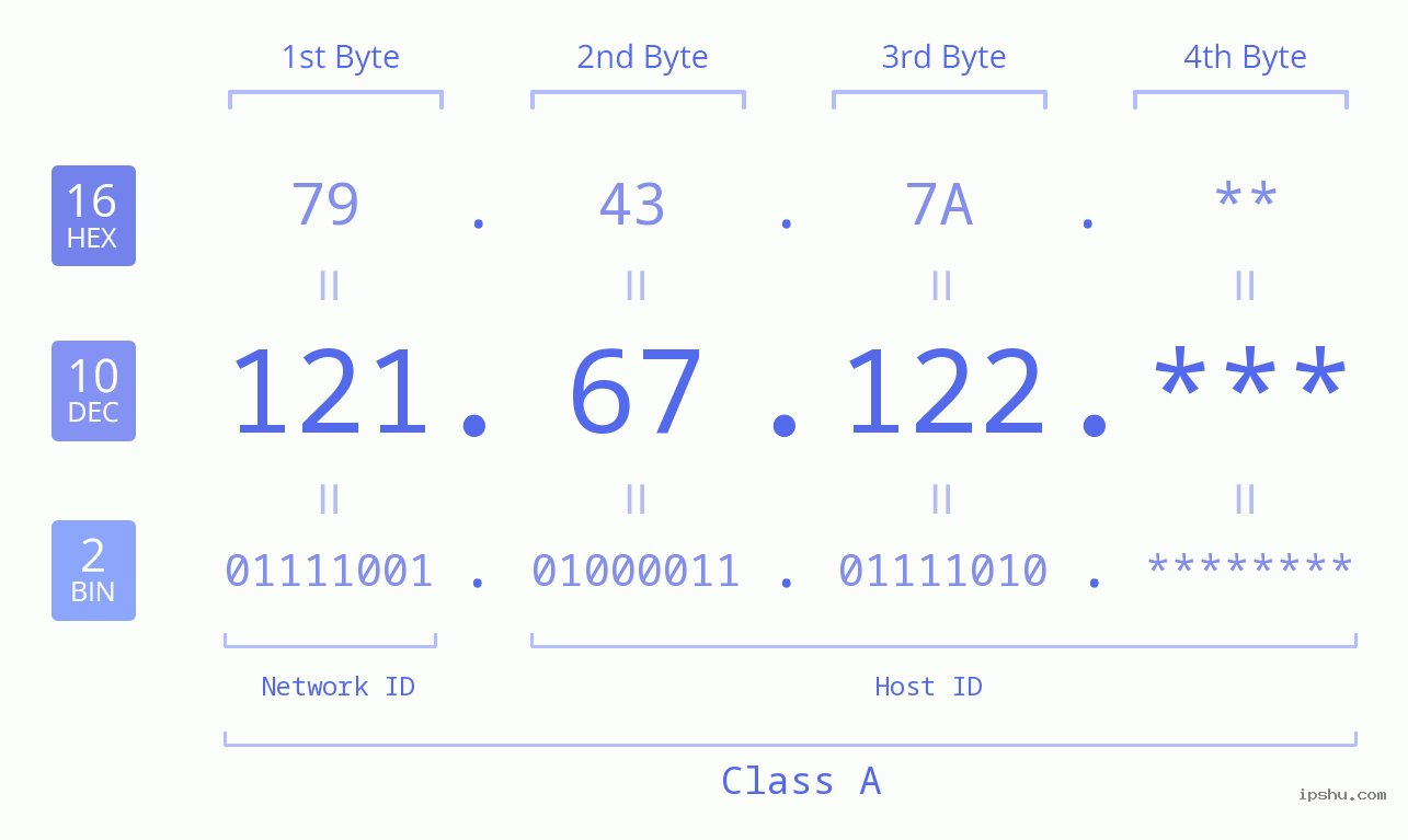IP Address: 121.67.122 Data Structure Chart BIN DEC HEX IPv4: 121.67.122 Network Class, Net ID, Host ID