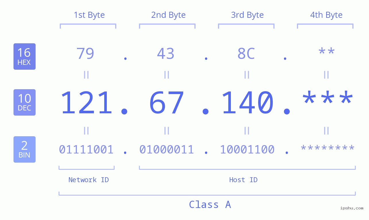 IP Address: 121.67.140 Data Structure Chart BIN DEC HEX IPv4: 121.67.140 Network Class, Net ID, Host ID