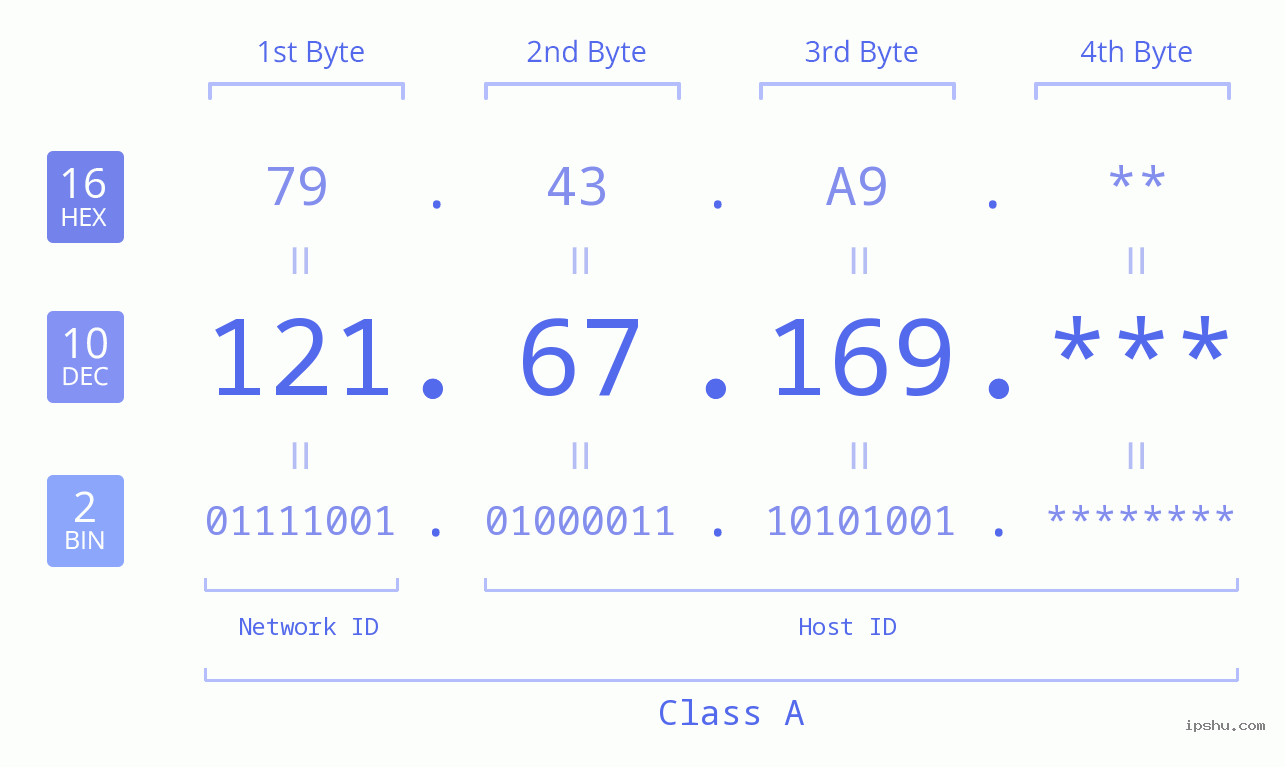 IP Address: 121.67.169 Data Structure Chart BIN DEC HEX IPv4: 121.67.169 Network Class, Net ID, Host ID