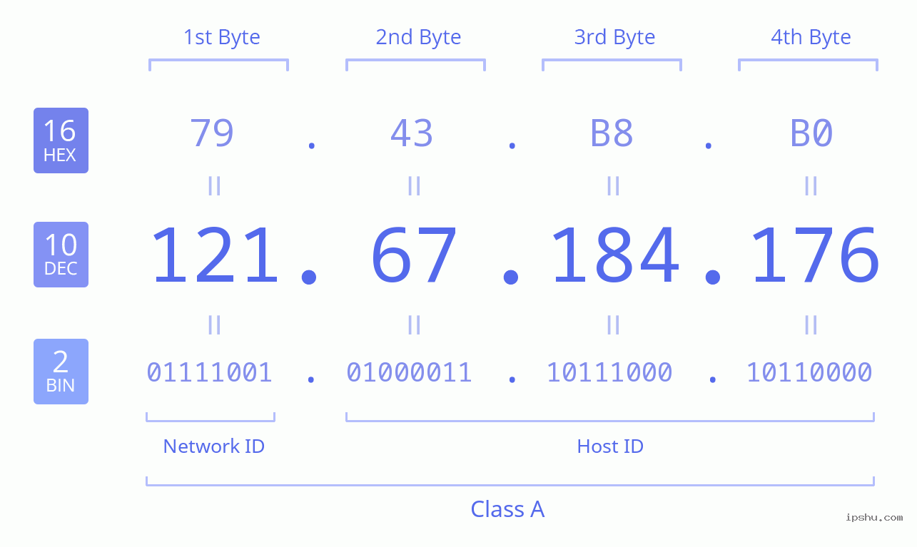 IPv4: 121.67.184.176 Network Class, Net ID, Host ID