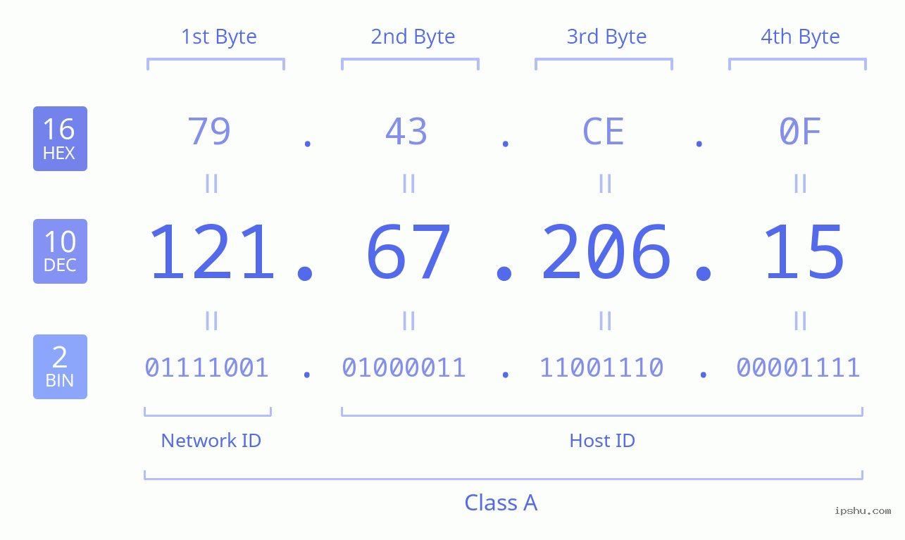 IPv4: 121.67.206.15 Network Class, Net ID, Host ID