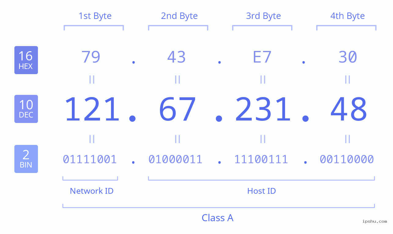 IPv4: 121.67.231.48 Network Class, Net ID, Host ID