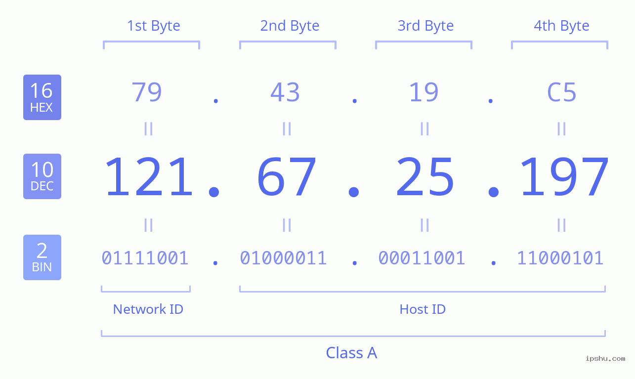 IPv4: 121.67.25.197 Network Class, Net ID, Host ID